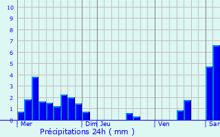 Graphique des précipitations prvues pour Bolozon