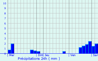 Graphique des précipitations prvues pour Savins