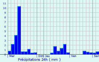 Graphique des précipitations prvues pour Forstfeld