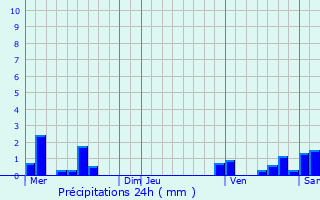 Graphique des précipitations prvues pour Lucenay