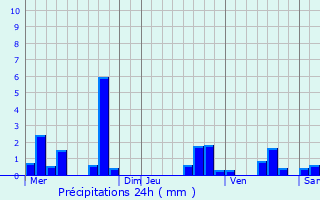 Graphique des précipitations prvues pour Hombourg-Haut