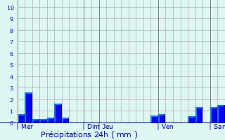 Graphique des précipitations prvues pour Marcilly-d