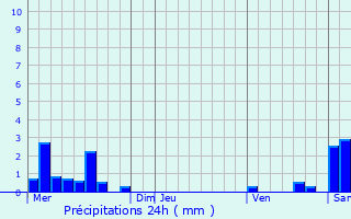Graphique des précipitations prvues pour Monthieux
