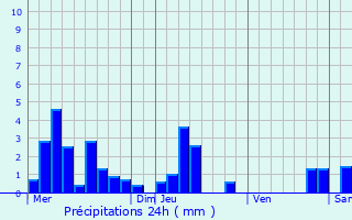 Graphique des précipitations prvues pour Diebolsheim