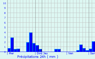 Graphique des précipitations prvues pour Dournon