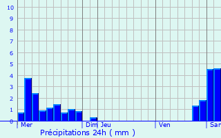 Graphique des précipitations prvues pour Savas-Mpin