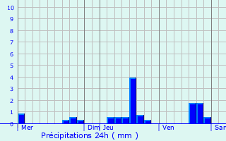 Graphique des précipitations prvues pour Saugnacq-et-Muret
