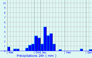 Graphique des précipitations prvues pour Habsheim