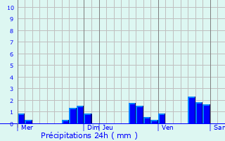 Graphique des précipitations prvues pour Verrue
