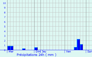 Graphique des précipitations prvues pour Tracy-le-Val