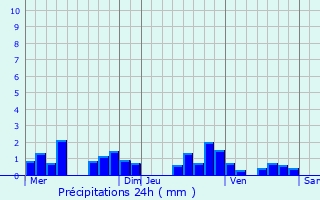 Graphique des précipitations prvues pour Arandas