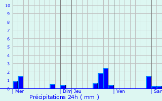 Graphique des précipitations prvues pour Le Chatenet-en-Dognon