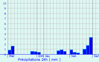 Graphique des précipitations prvues pour Saint-Firmin-des-Bois