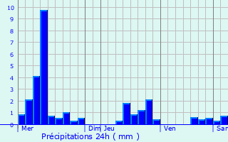 Graphique des précipitations prvues pour Beinheim