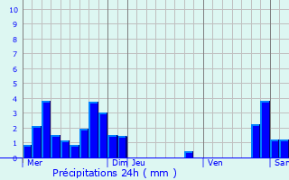 Graphique des précipitations prvues pour Veaunes