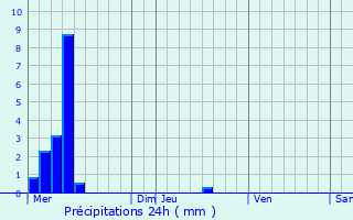 Graphique des précipitations prvues pour Montmaurin