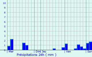 Graphique des précipitations prvues pour Charentay
