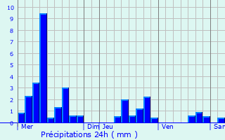 Graphique des précipitations prvues pour Oberhoffen-sur-Moder