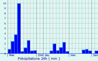 Graphique des précipitations prvues pour Schirrhein