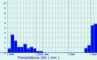 Graphique des précipitations prvues pour Bonnefamille