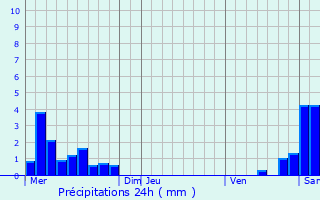 Graphique des précipitations prvues pour Oytier-Saint-Oblas