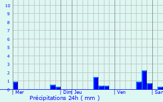 Graphique des précipitations prvues pour Callen