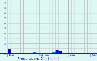 Graphique des précipitations prvues pour Blr