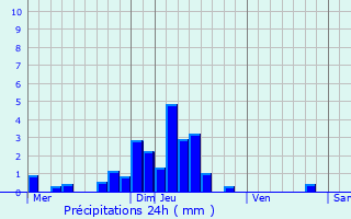 Graphique des précipitations prvues pour Ottmarsheim