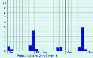 Graphique des précipitations prvues pour Canohs