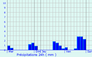 Graphique des précipitations prvues pour Messem