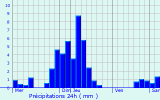 Graphique des précipitations prvues pour Rchsy