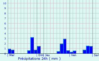 Graphique des précipitations prvues pour Limersheim