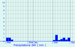 Graphique des précipitations prvues pour Clapiers