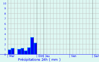 Graphique des précipitations prvues pour Saint-Paul-en-Fort