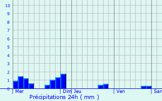 Graphique des précipitations prvues pour Yssac-la-Tourette