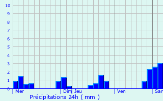 Graphique des précipitations prvues pour Paroy-sur-Saulx
