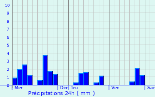 Graphique des précipitations prvues pour Dorlisheim