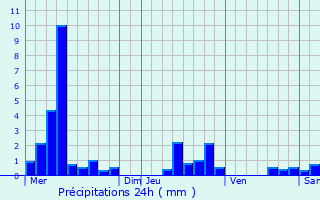 Graphique des précipitations prvues pour Neuhaeusel