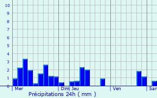 Graphique des précipitations prvues pour Kertzfeld