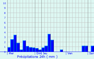 Graphique des précipitations prvues pour Saasenheim