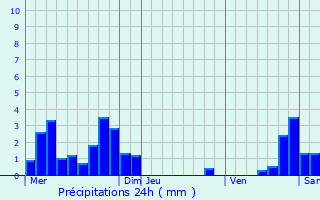 Graphique des précipitations prvues pour Saint-Barthlemy-de-Vals