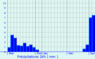 Graphique des précipitations prvues pour Frontonas