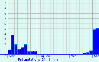 Graphique des précipitations prvues pour Saint-Laurent-de-Mure