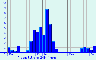 Graphique des précipitations prvues pour Courtelevant