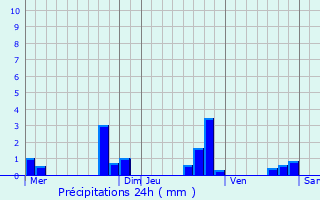 Graphique des précipitations prvues pour Weyersheim