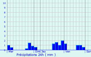 Graphique des précipitations prvues pour Bignoux