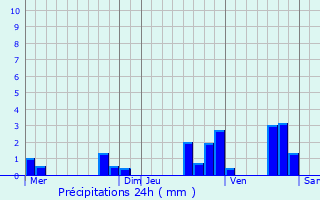 Graphique des précipitations prvues pour Saint-Rmy-sur-Creuse