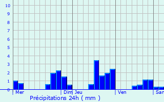 Graphique des précipitations prvues pour Ramonchamp