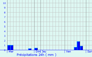 Graphique des précipitations prvues pour Vauchelles