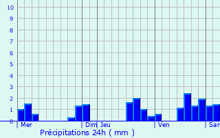 Graphique des précipitations prvues pour Chevaign-du-Maine